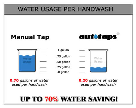 Water usage hand washing