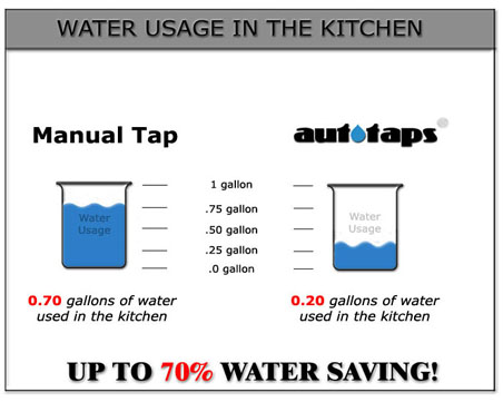 Water usage in the kitchen