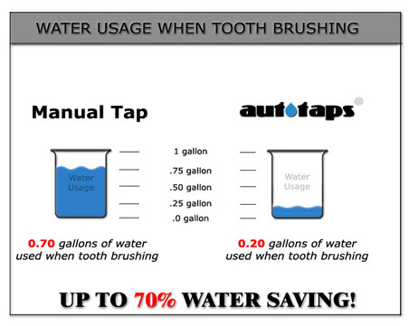 Water usage when tooth brushing