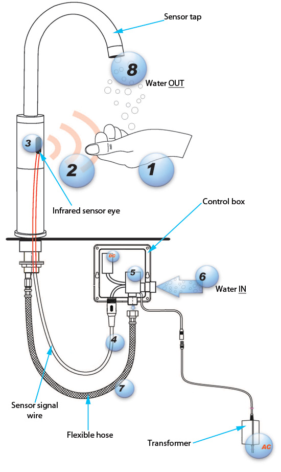 how sensor automatic tap work